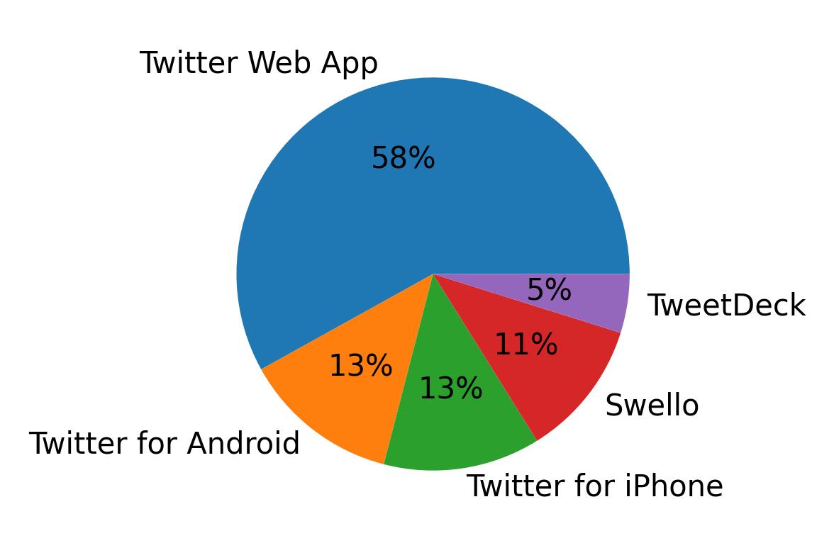 Dispositivos utilizados para tweetar