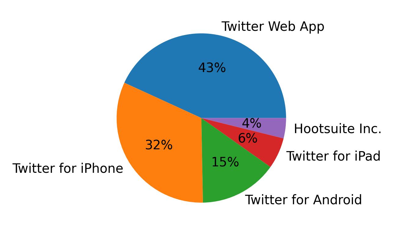 Devices used to tweet
