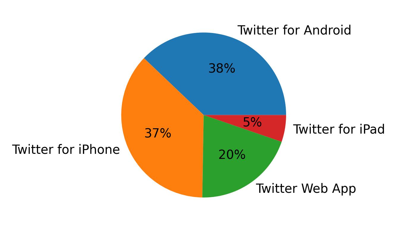 Dispositivos utilizados para tweetar
