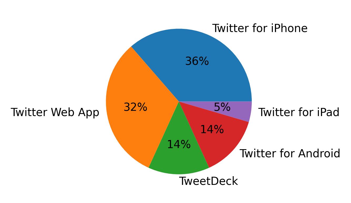 Tweet icin kullanilan cihazlar
