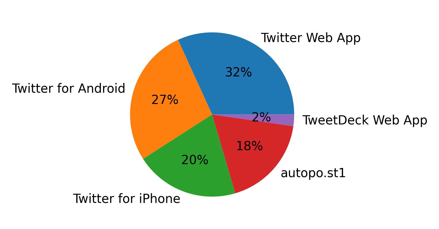 Dispositivos utilizados para tweetar