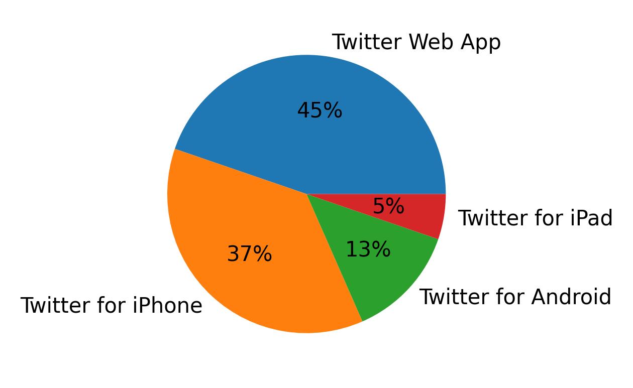 Tweet icin kullanilan cihazlar