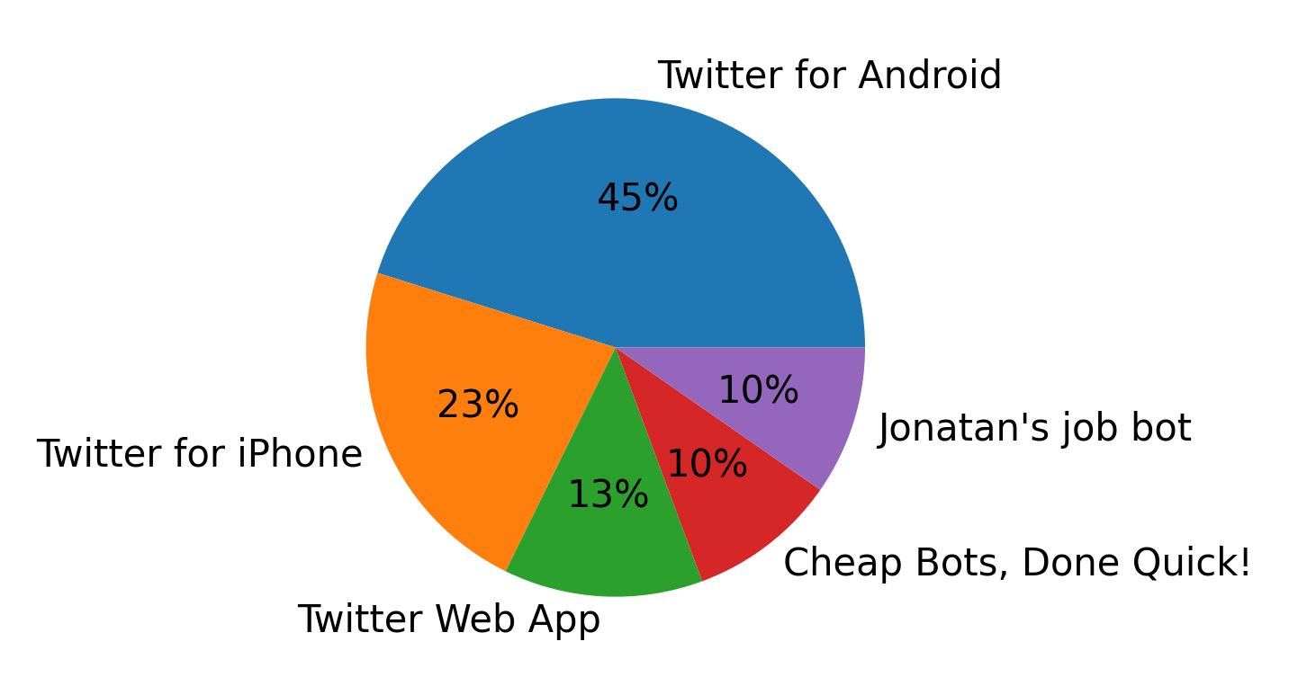 Devices used to tweet