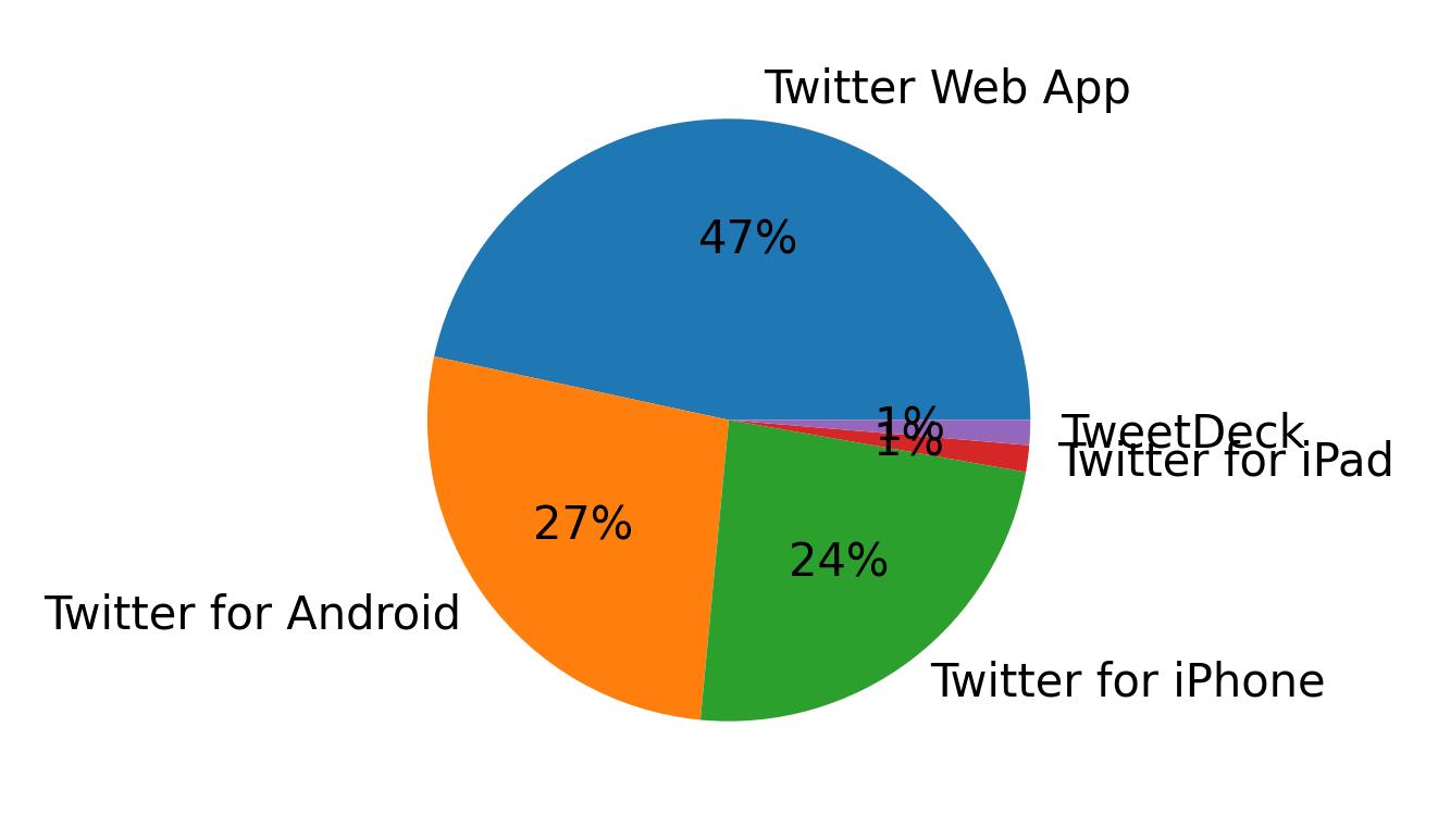 Devices used to tweet