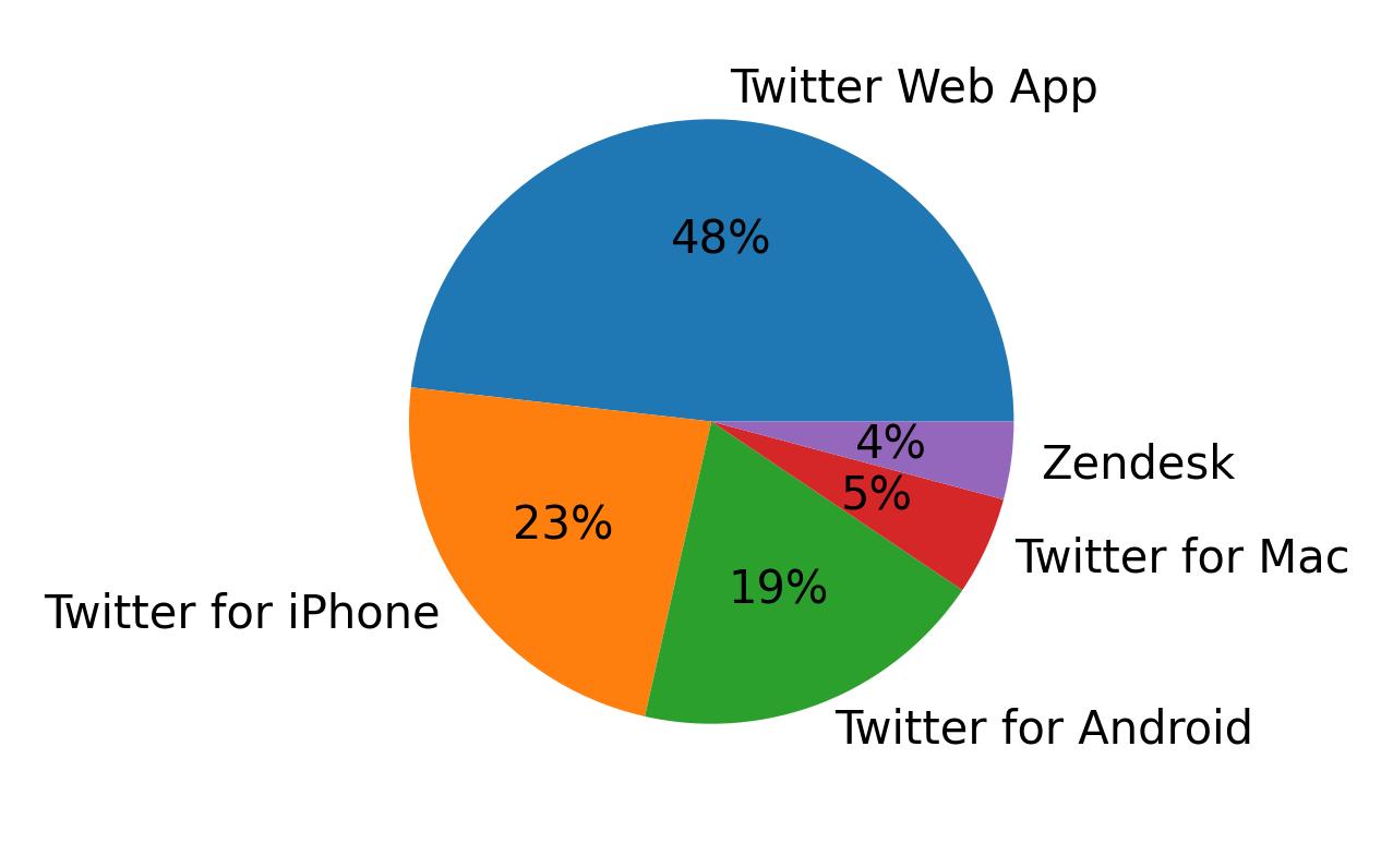 Dispositivos utilizados para tweetar