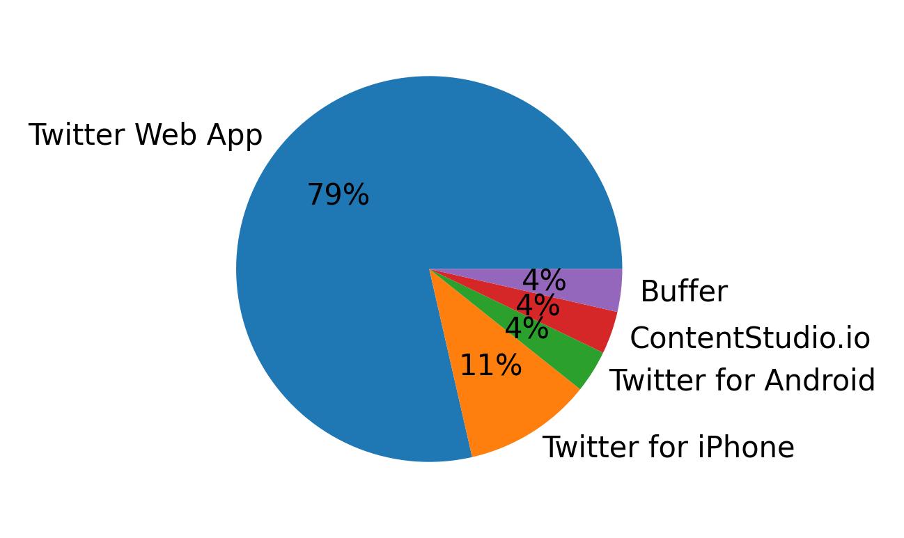 Dispositivos utilizados para tweetar