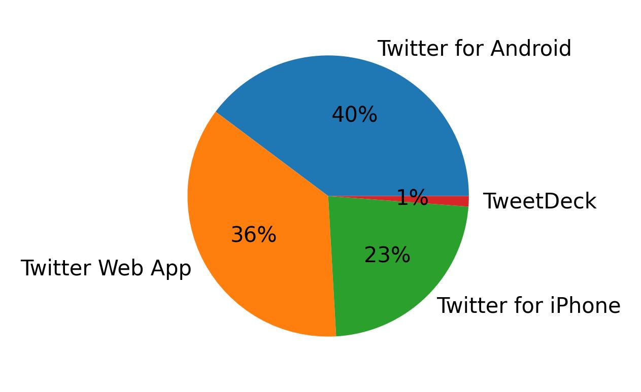 Tweet icin kullanilan cihazlar