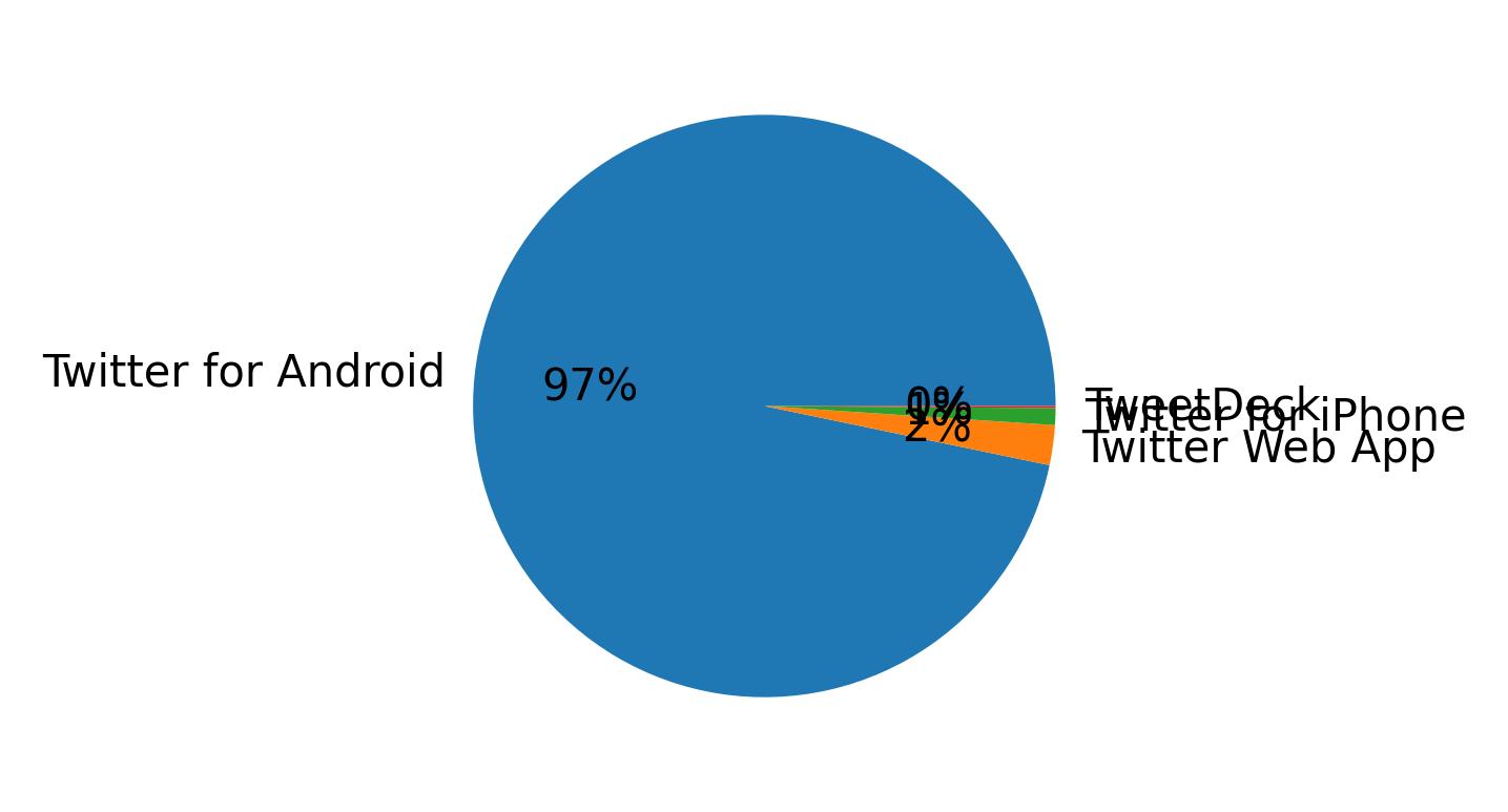 Verwendete Geräte zum Tweeten