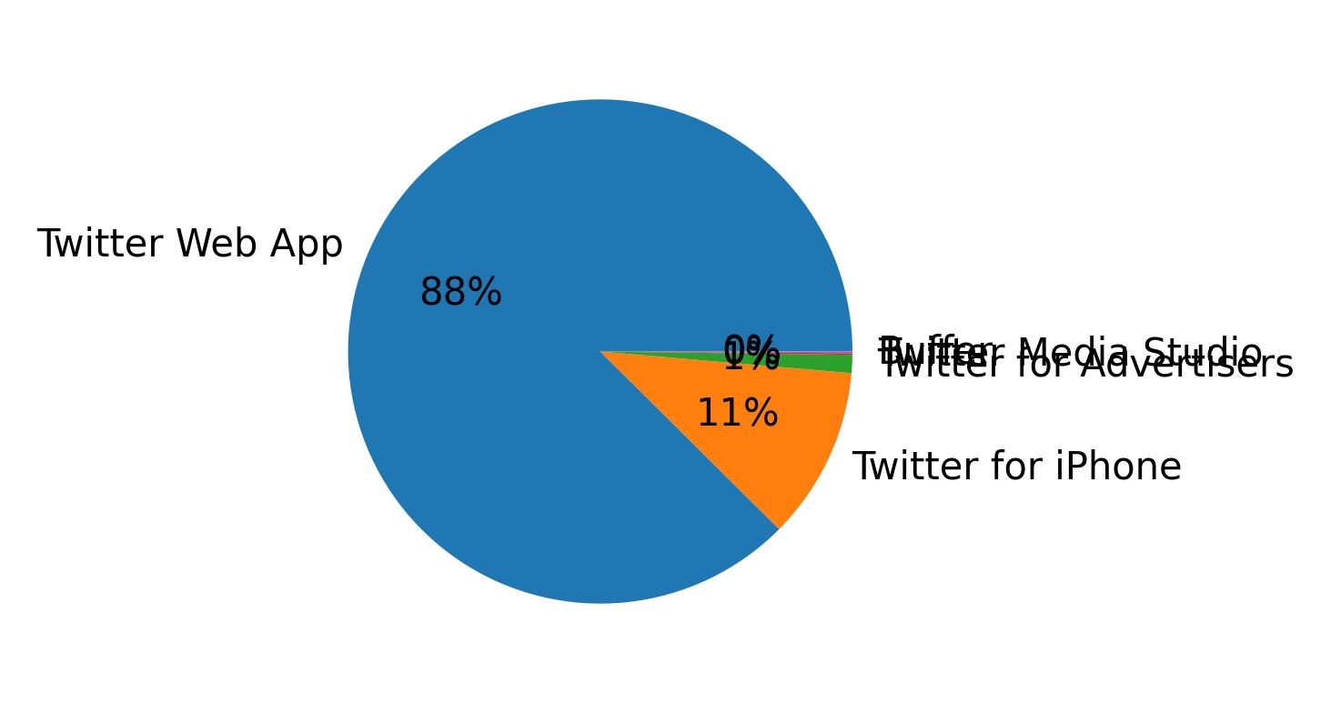 Devices distribution