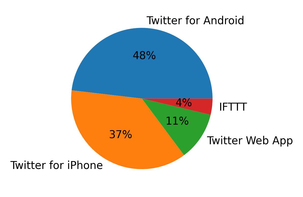 Tweet icin kullanilan cihazlar
