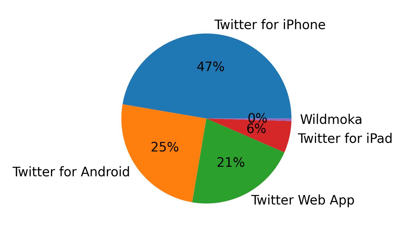 Devices used to tweet