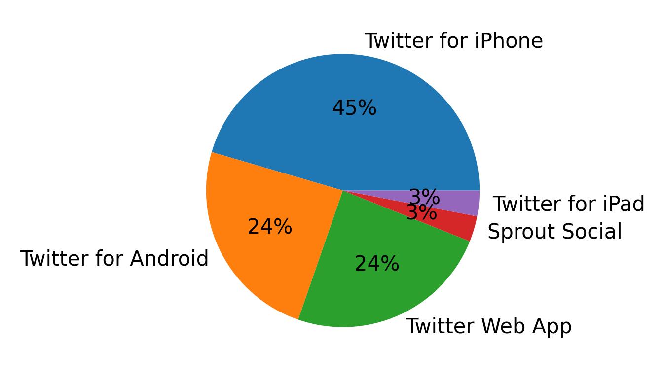 Tweet icin kullanilan cihazlar