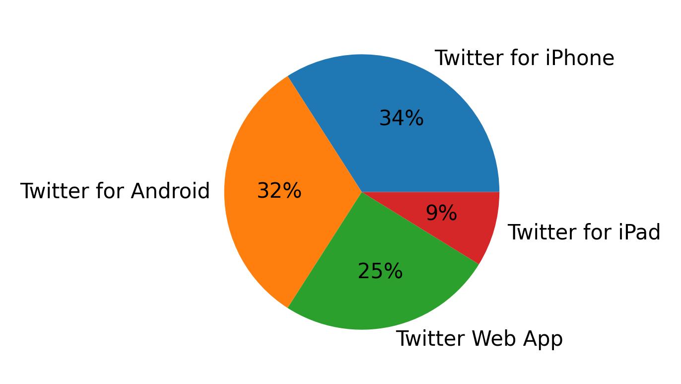 Tweet icin kullanilan cihazlar