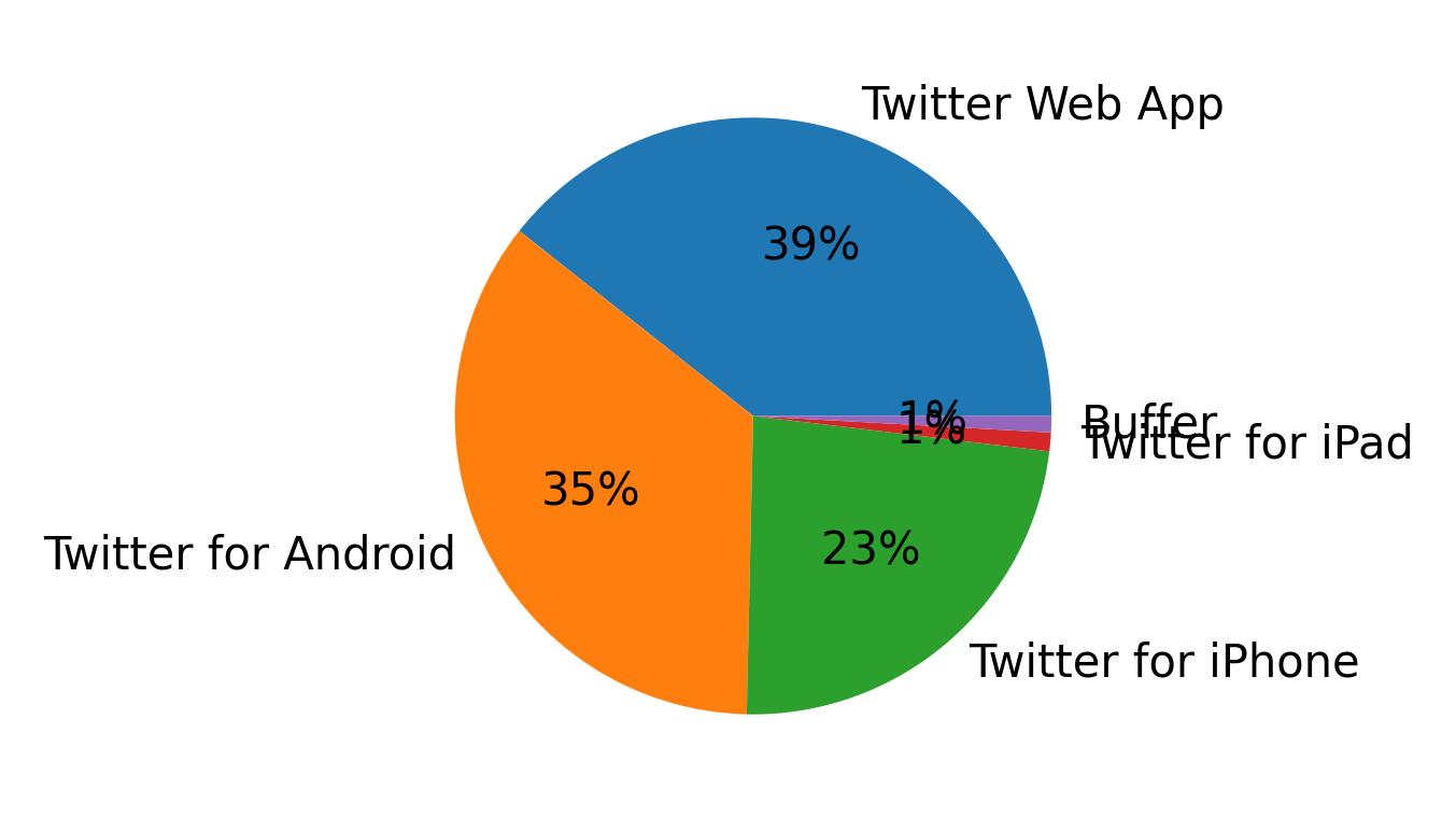 Dispositivos utilizados para tweetar