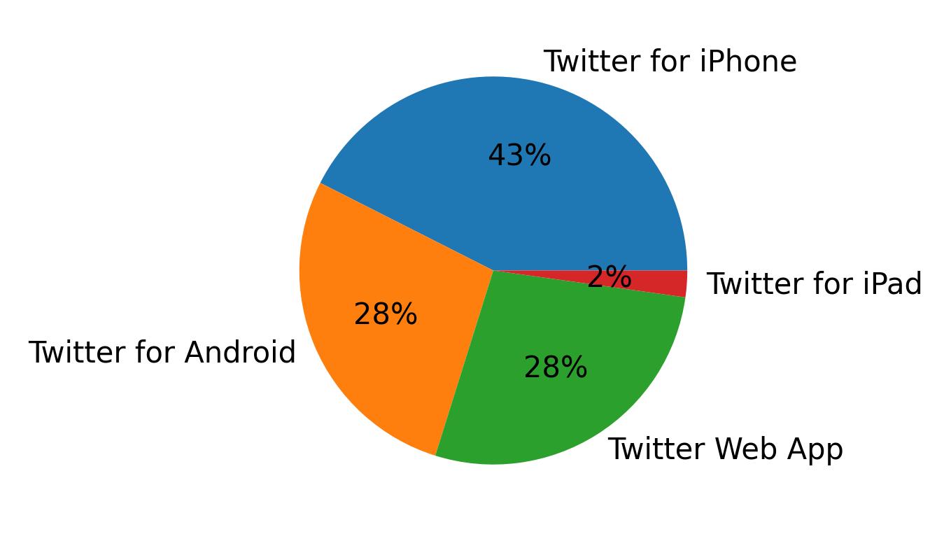 Tweet icin kullanilan cihazlar