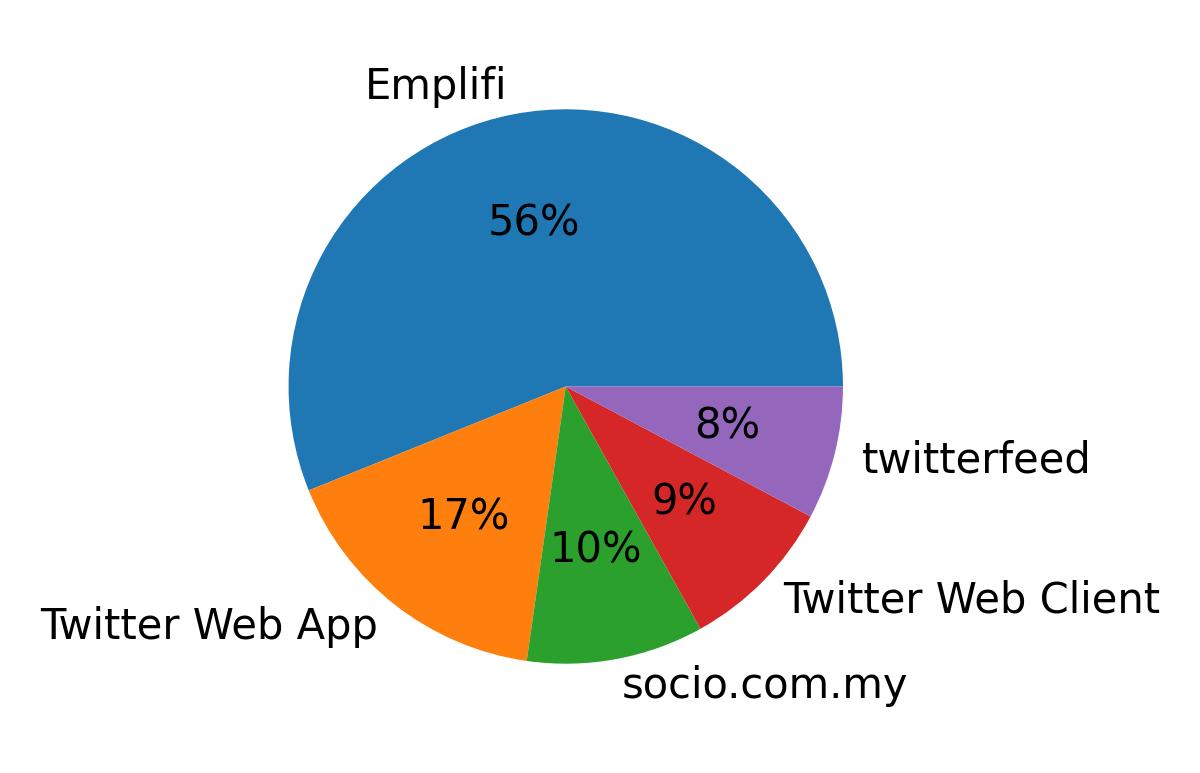 Devices distribution