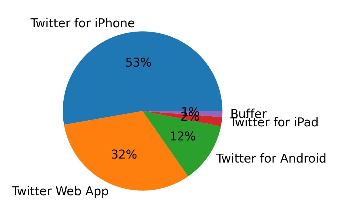 Tweet icin kullanilan cihazlar