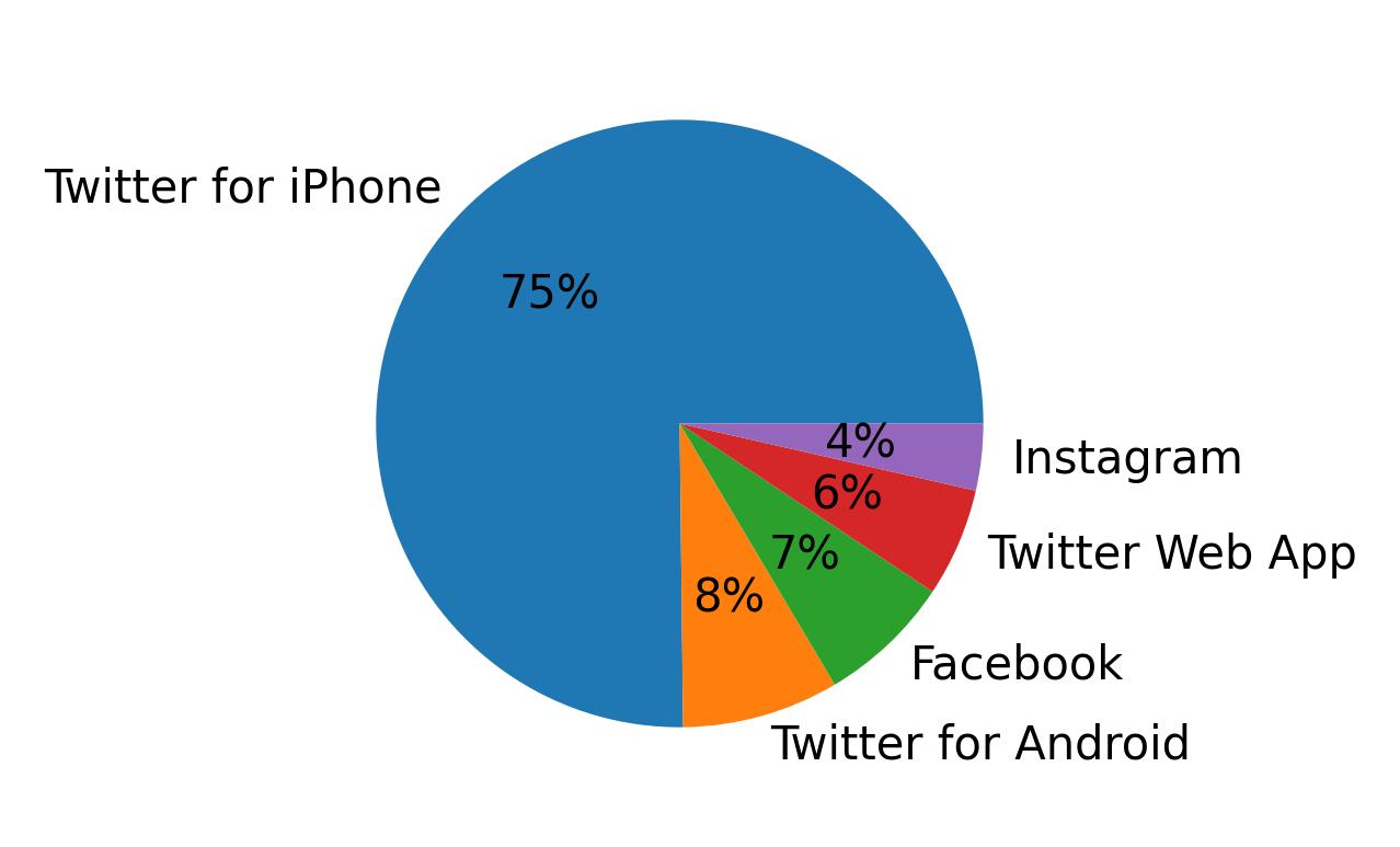 Devices distribution