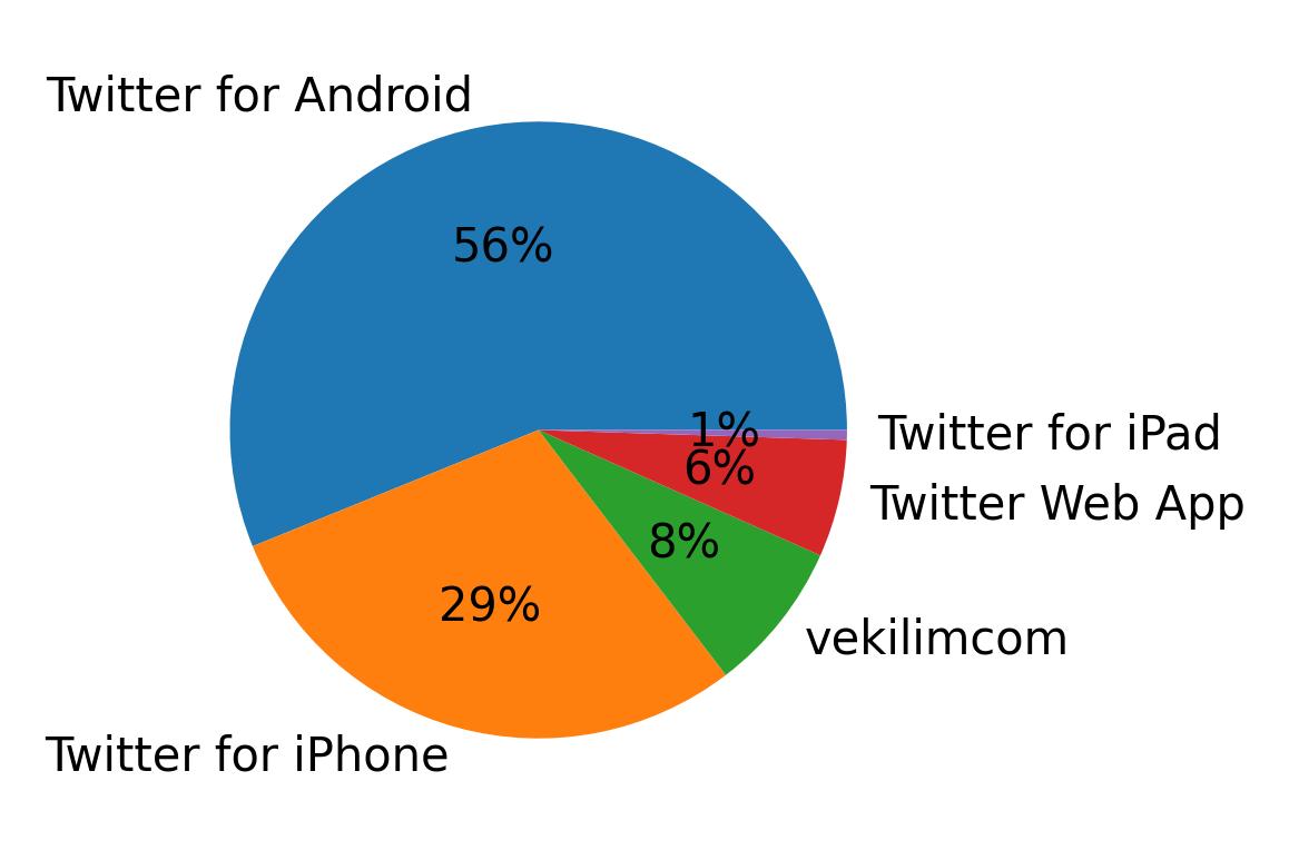 Verwendete Geräte zum Tweeten