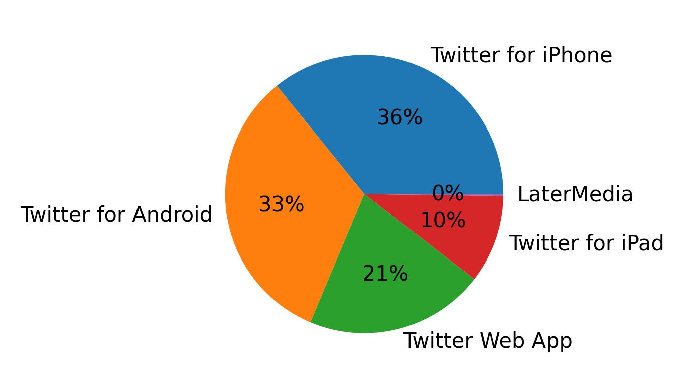 Devices used to tweet