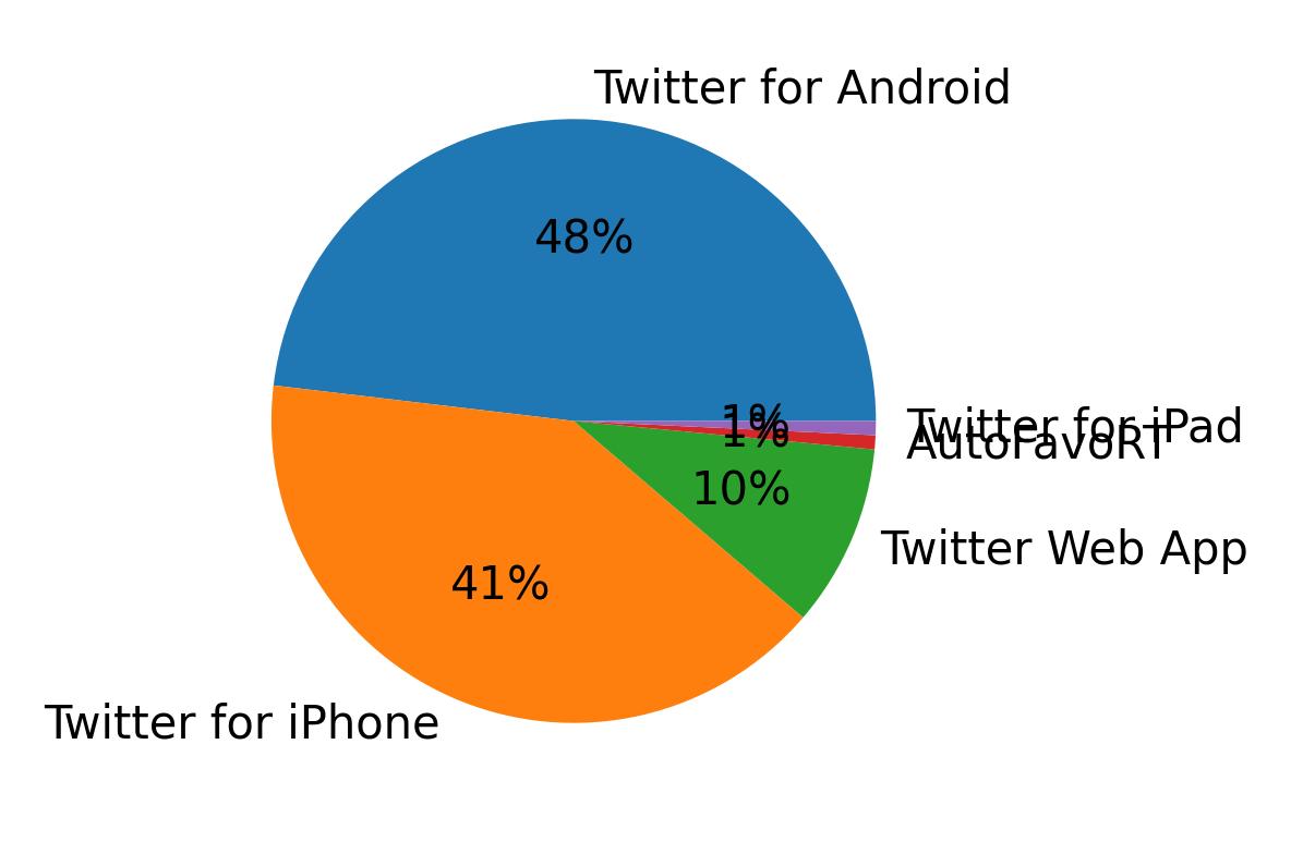 Tweet icin kullanilan cihazlar
