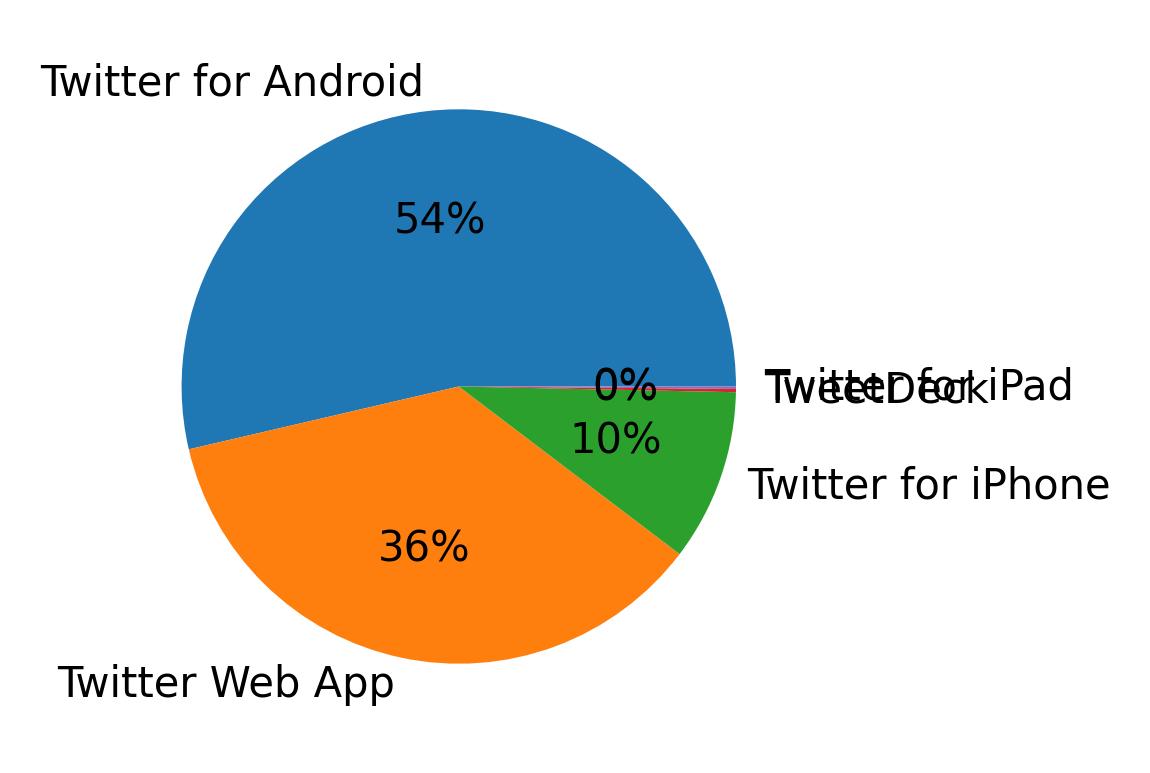 Dispositivos utilizados para tweetar
