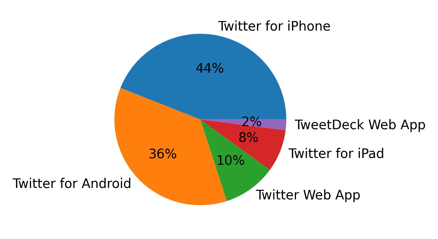 Dispositivos utilizados para tweetar