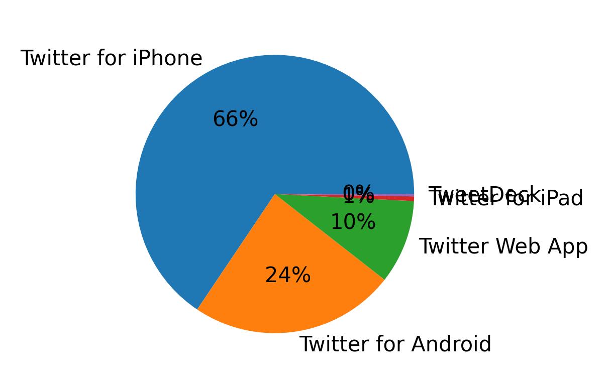 Dispositivos utilizados para tweetar