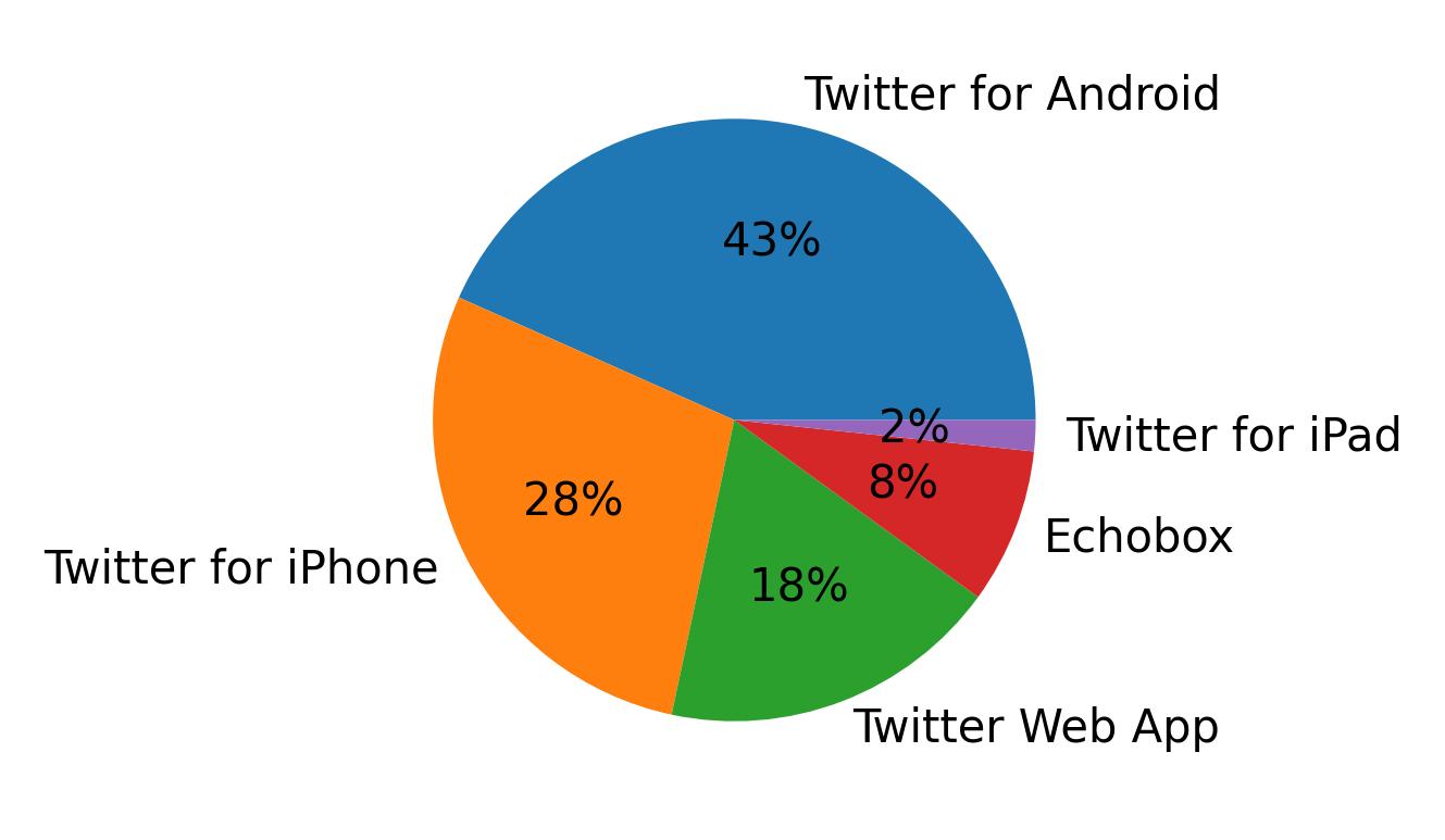 Dispositivos utilizados para tweetar