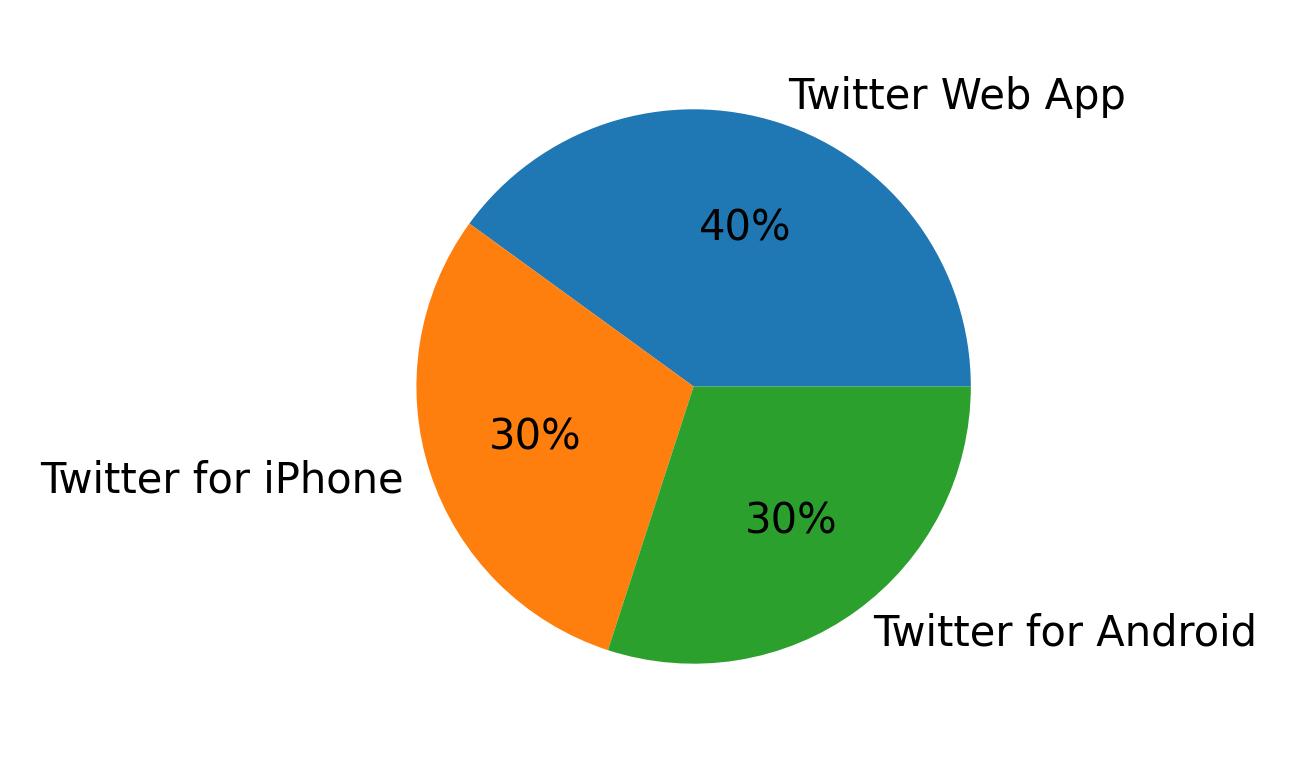 Tweet icin kullanilan cihazlar