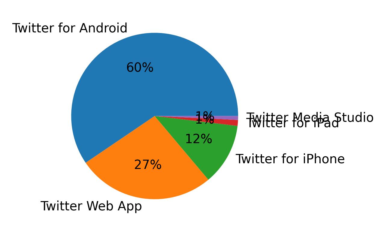 Dispositivos utilizados para tweetar
