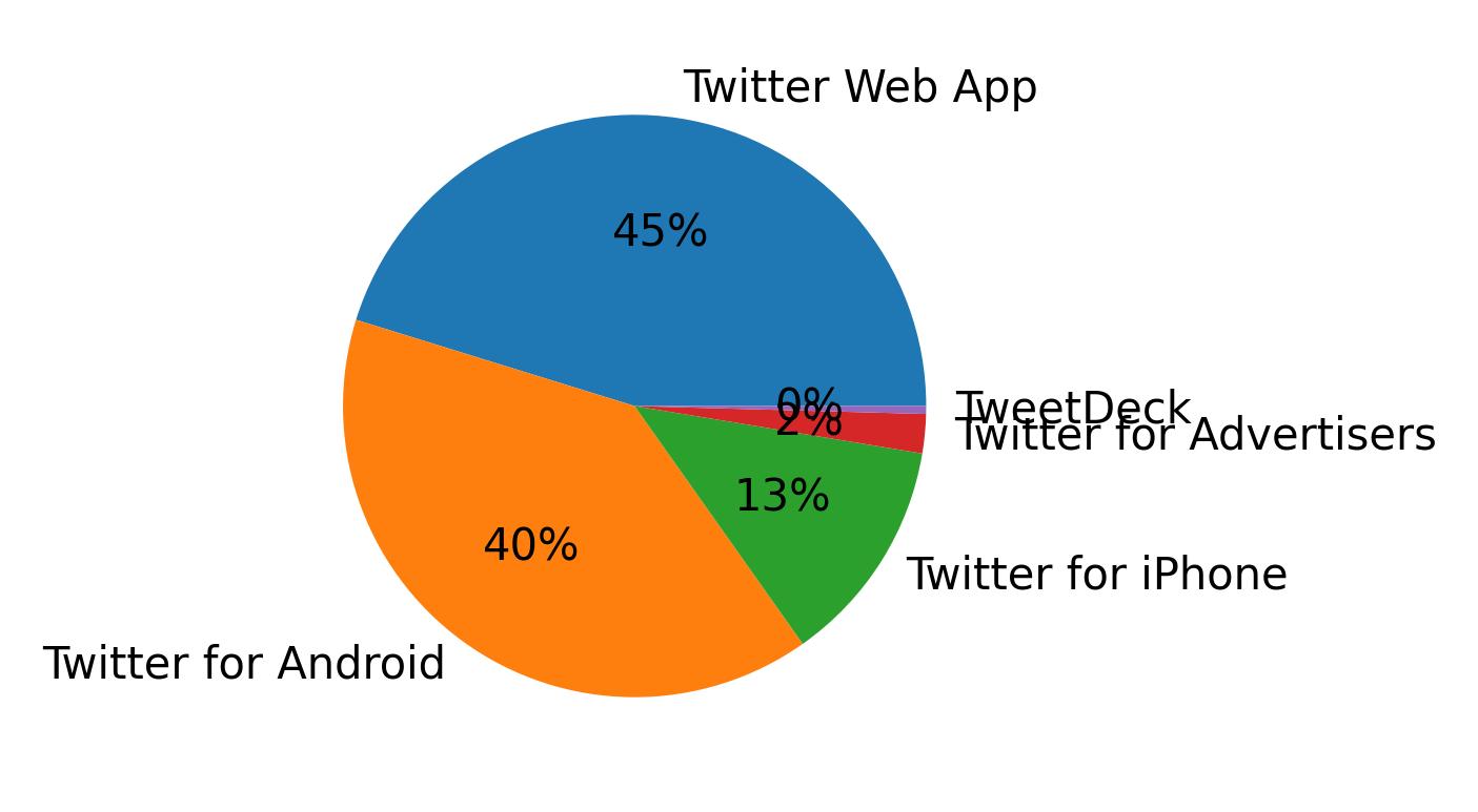Dispositivos utilizados para tweetar