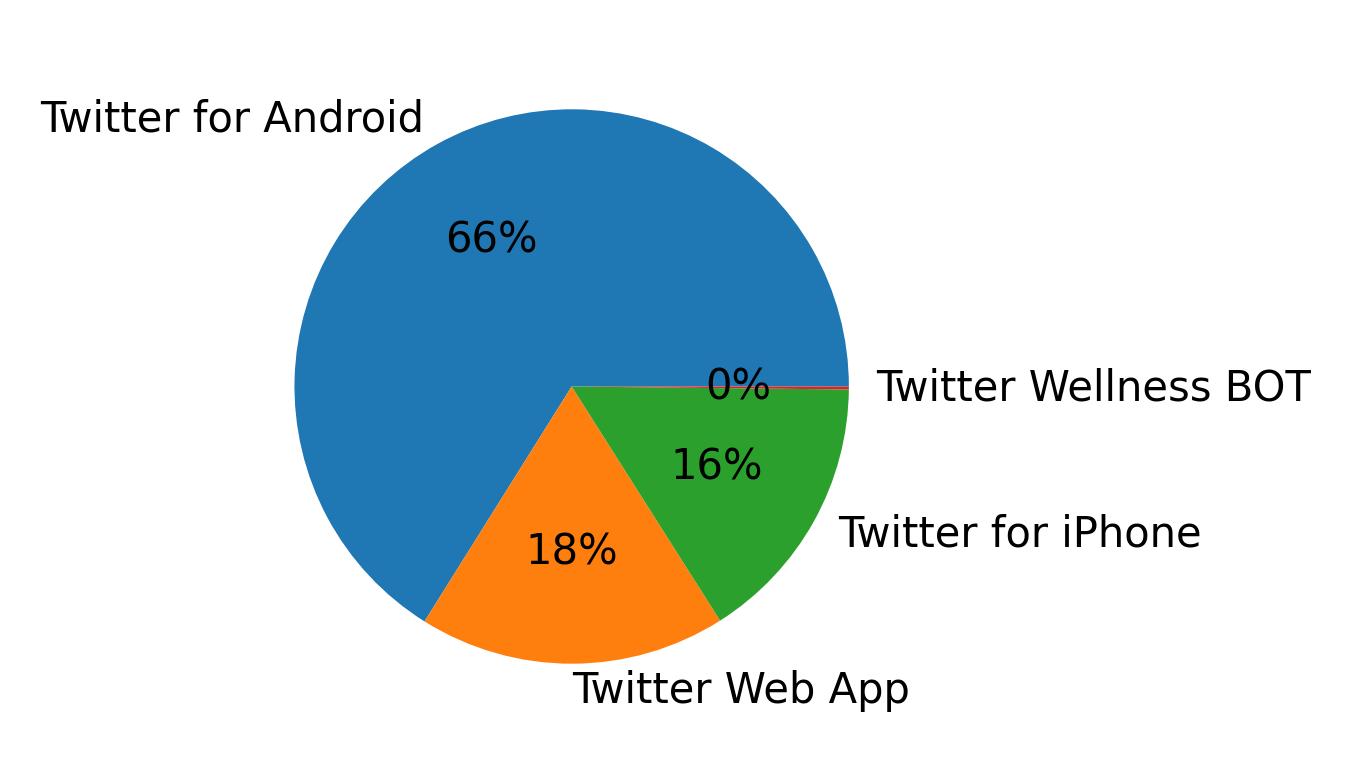 Dispositivos utilizados para tweetar