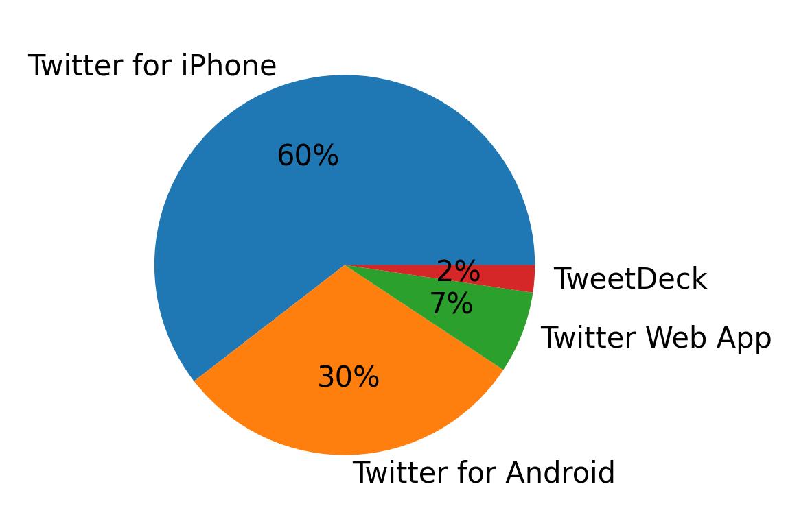 Tweet icin kullanilan cihazlar