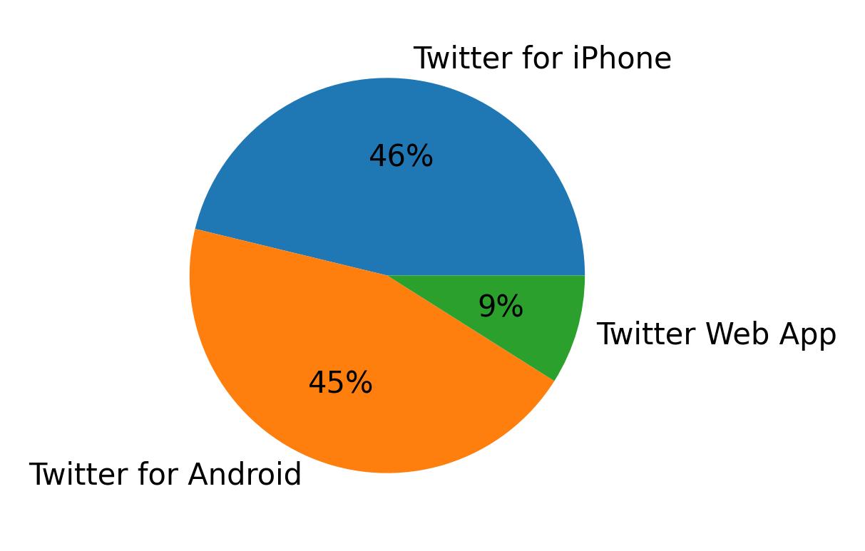 Tweet icin kullanilan cihazlar