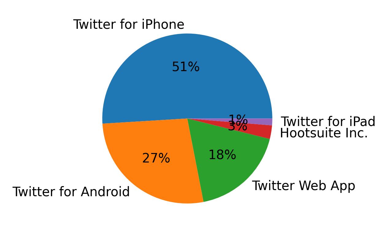 Tweet icin kullanilan cihazlar