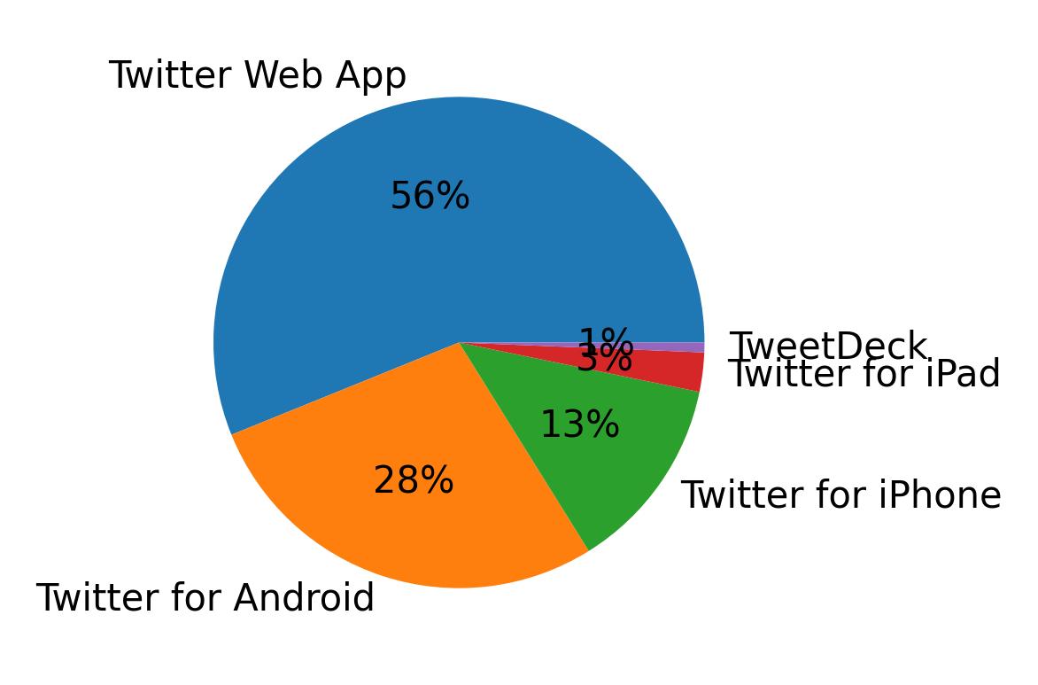Devices used to tweet