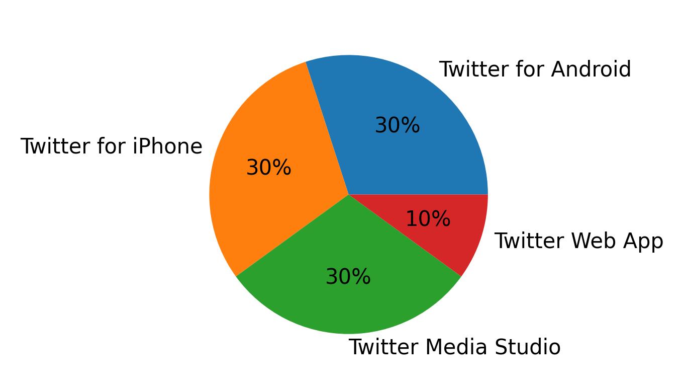 Dispositivos utilizados para tweetar