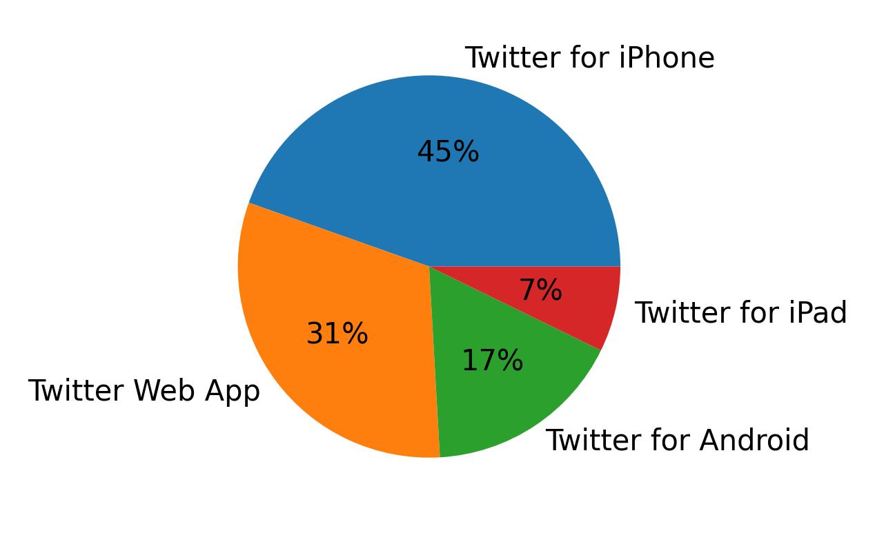 Devices used to tweet