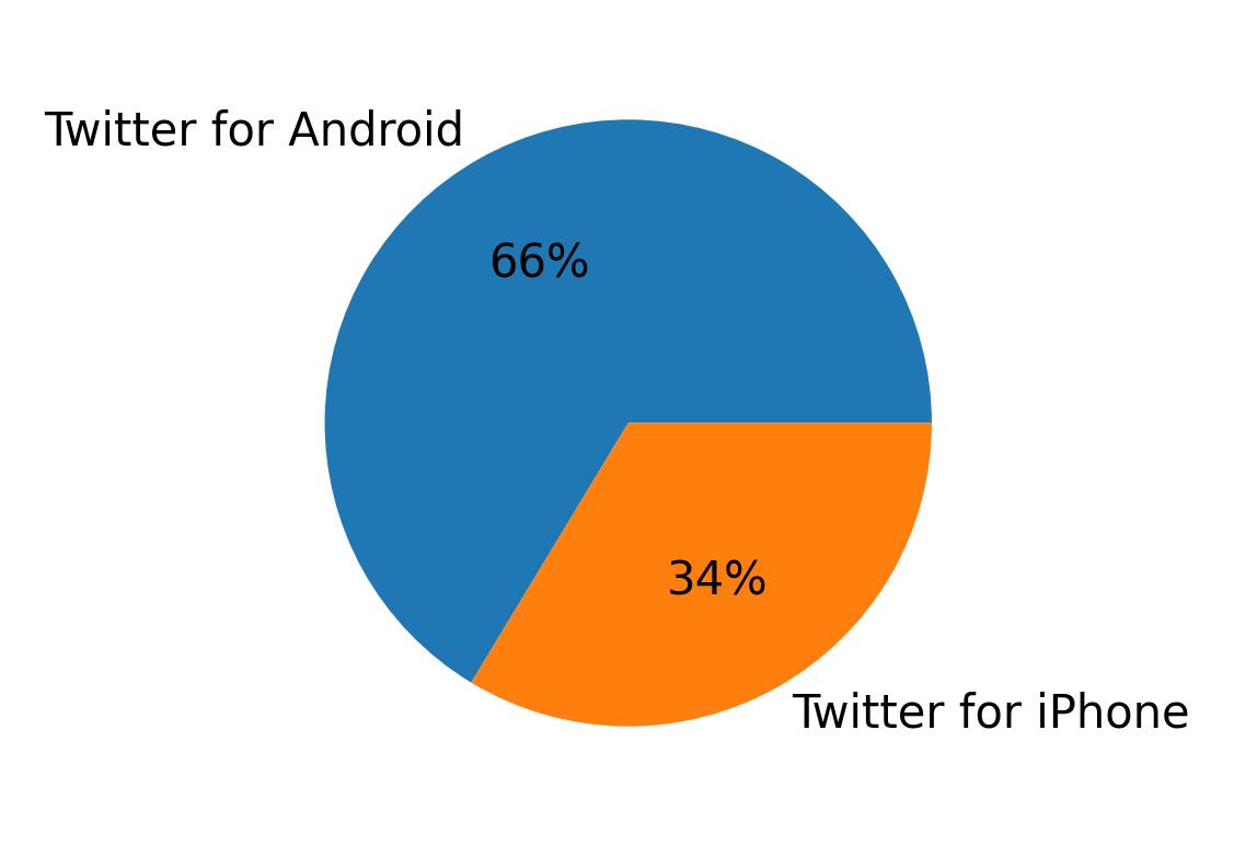 Devices distribution