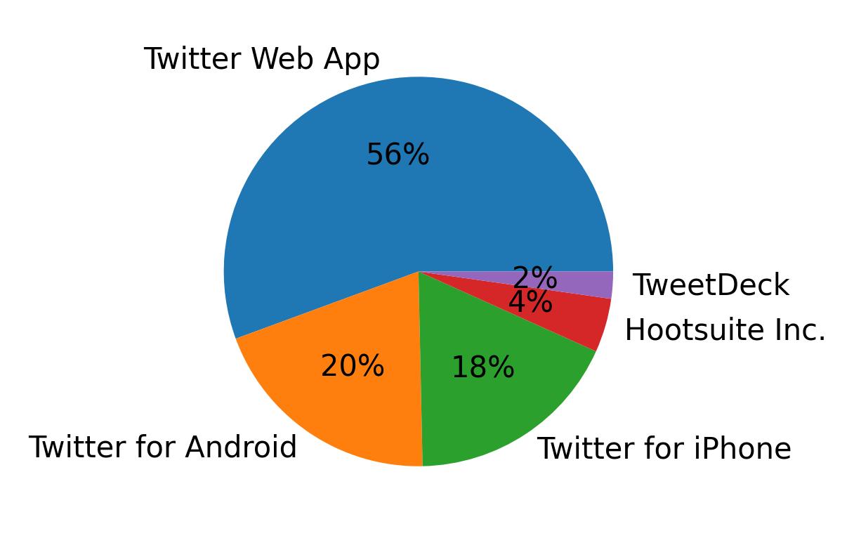 Devices used to tweet