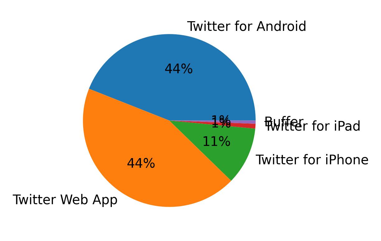Dispositivos utilizados para tweetar