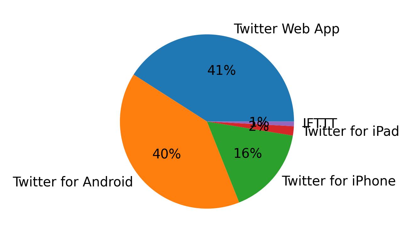 ツイートに使用されたデバイス