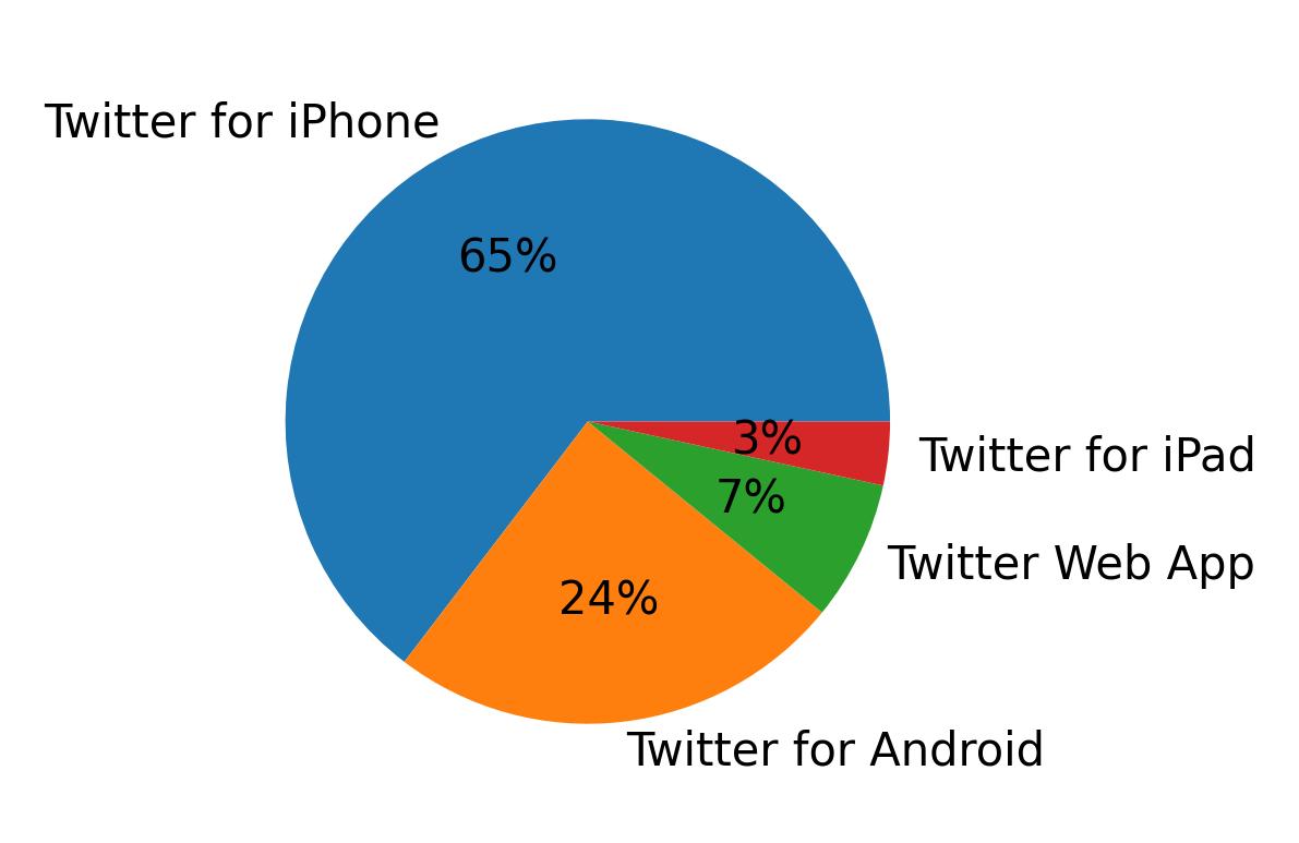 Devices used to tweet