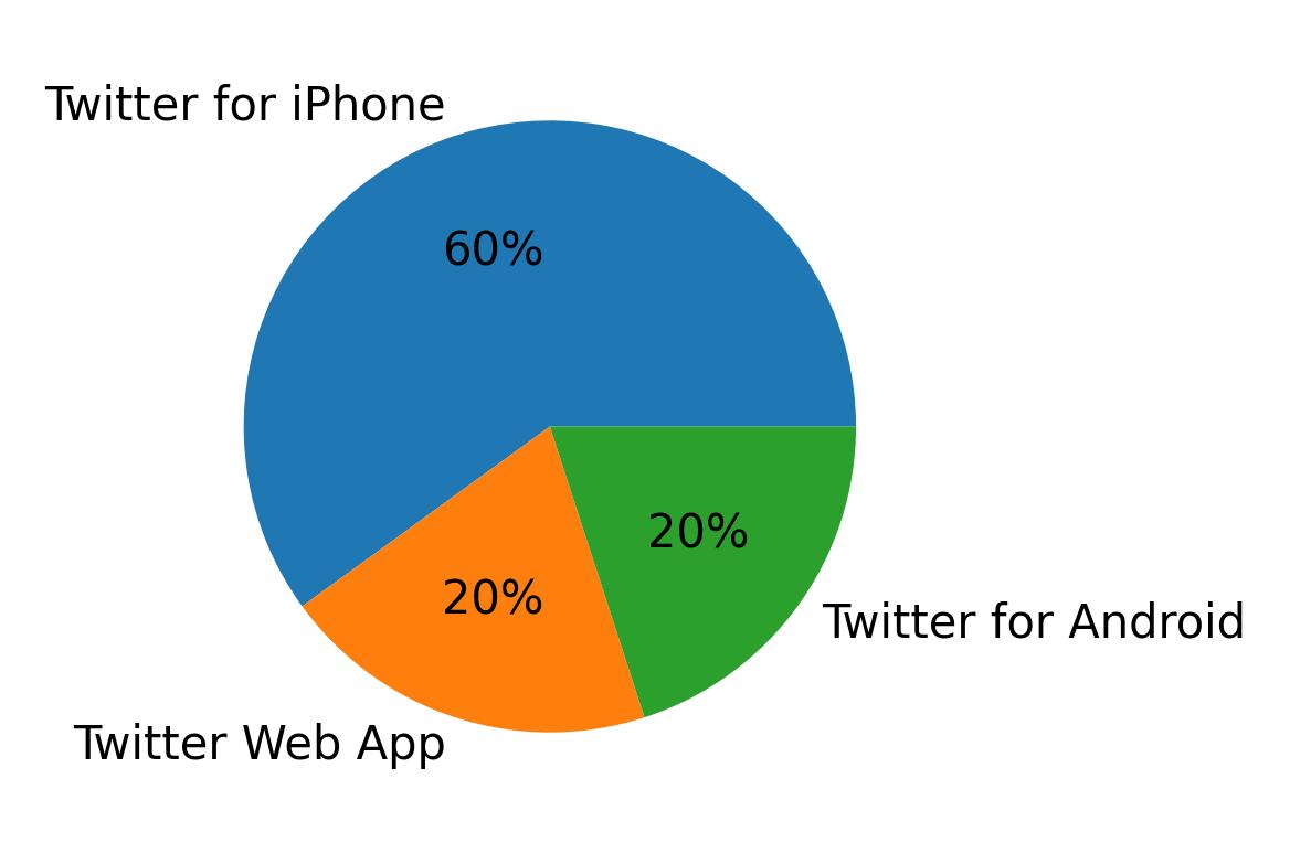 Devices used to tweet