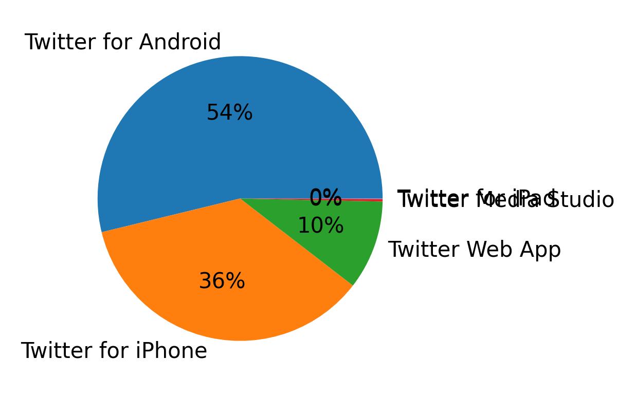 Dispositivos utilizados para tweetar