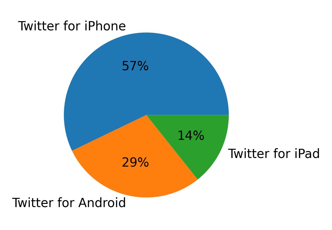 Devices used to tweet