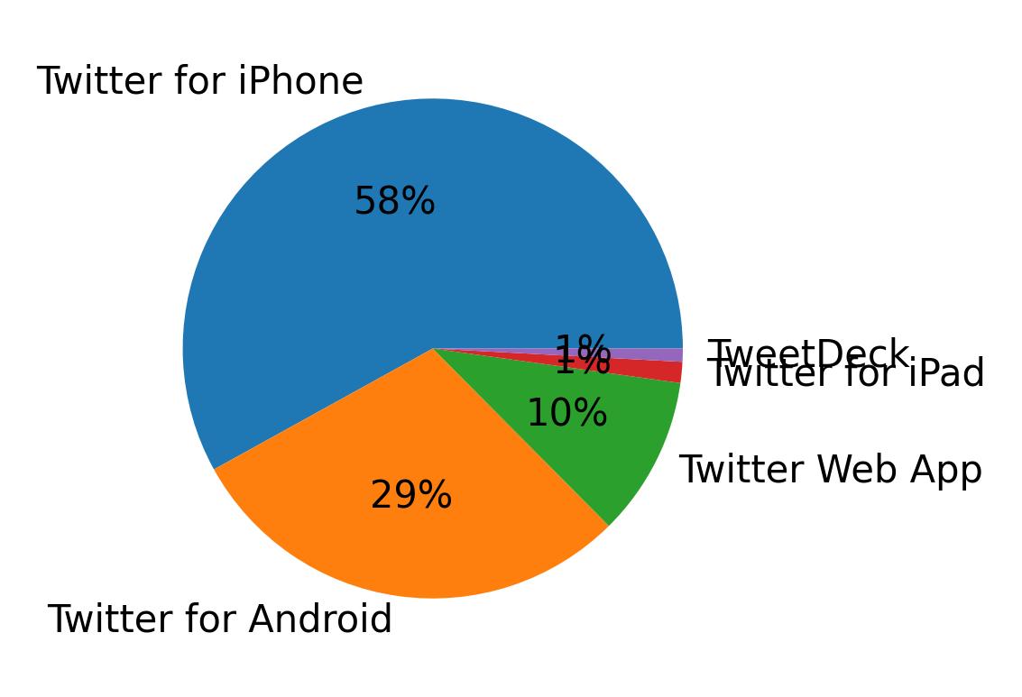 Dispositivos utilizados para tweetar