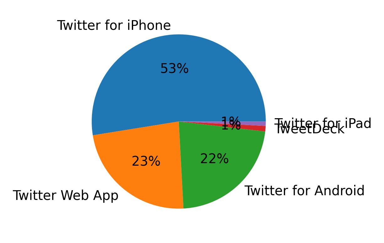 Devices used to tweet