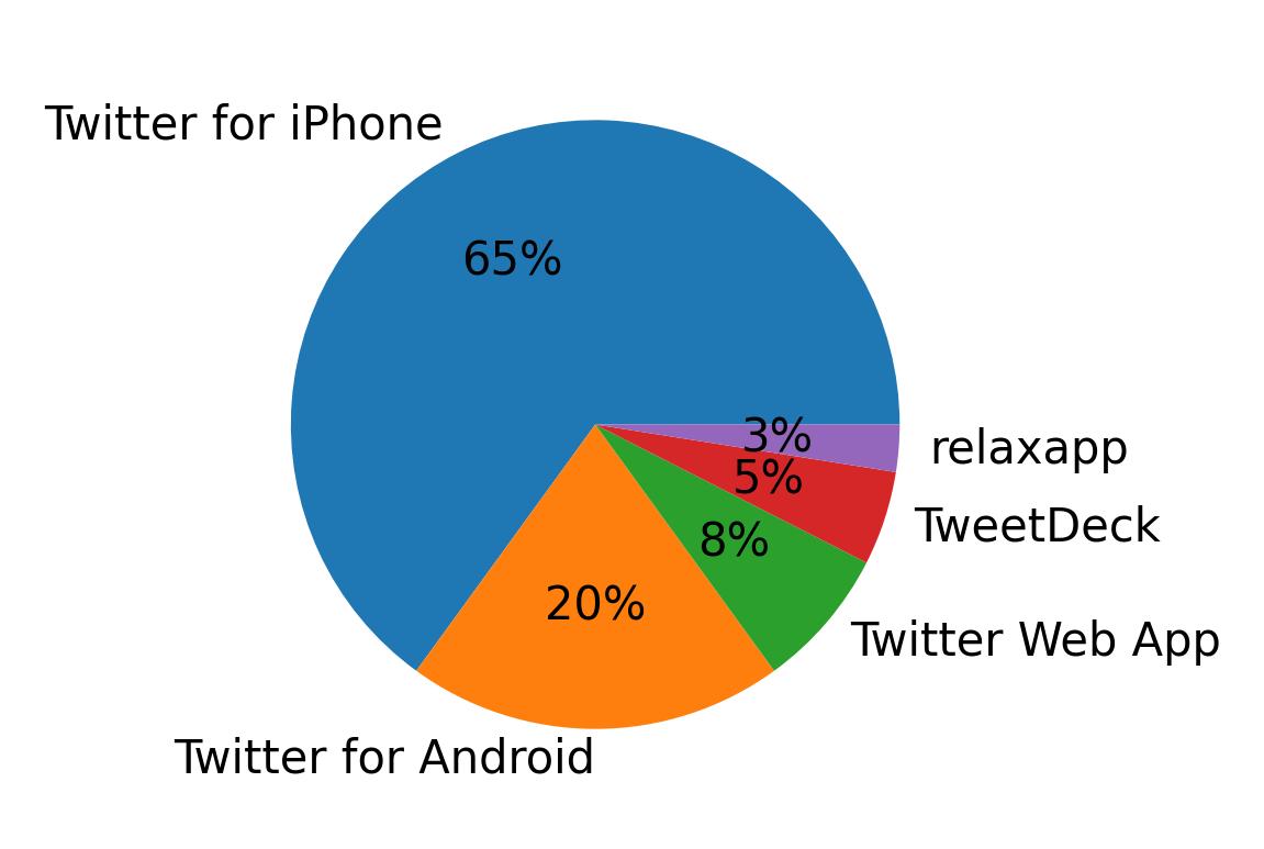 Tweet icin kullanilan cihazlar